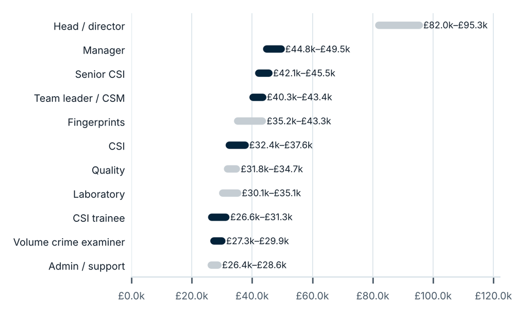FTP Figure 2 Career ladder