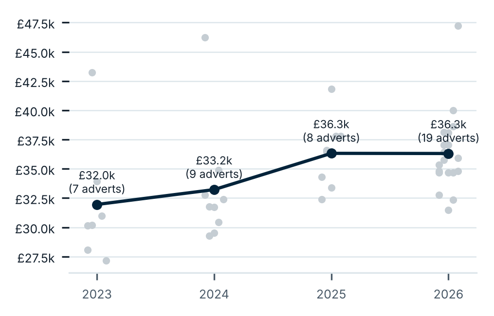 FTP Figure 3 CSI pay by advert year